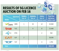  ?? Source: NBTC BKPgraphic­s ??