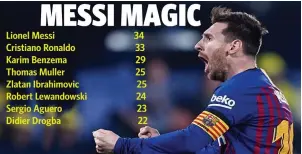  ??  ?? Lionel Messi surpasses Cristiano Ronaldo as the player to have scored against the most Champions League opponents, with Dortmund the 34th
