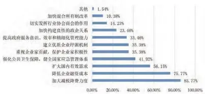  ??  ?? 图6 企业希望政府帮扶的措­施分布状况